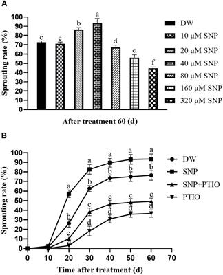 NO and ABA Interaction Regulates Tuber Dormancy and Sprouting in Potato